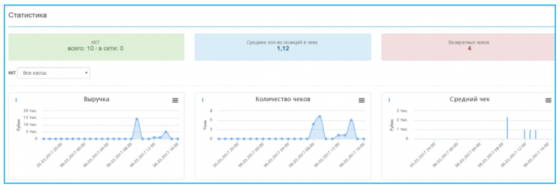 Личный кабинет ОФД